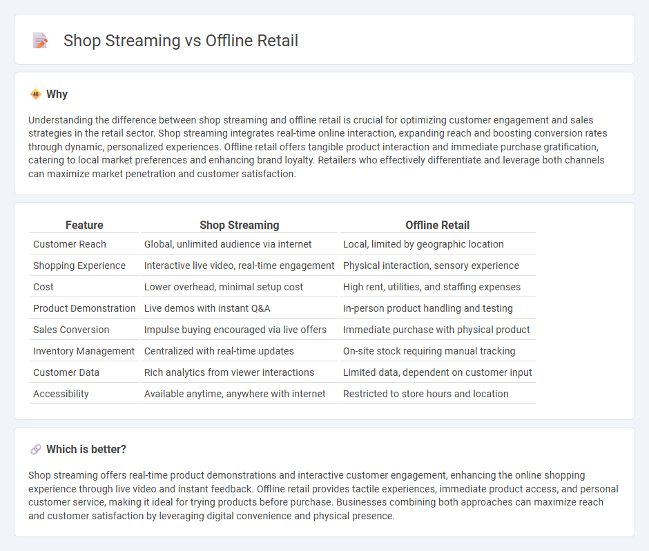 Shop Streaming vs Offline Retail in Retail