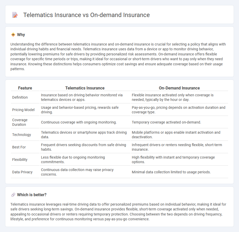 Telematics Insurance vs On-Demand Insurance in Insurance