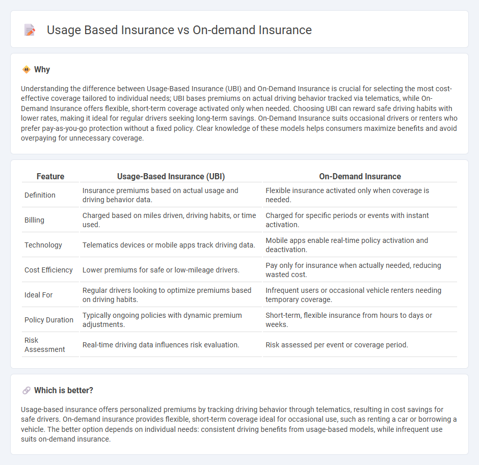 Usage Based Insurance vs On-Demand Insurance in Insurance