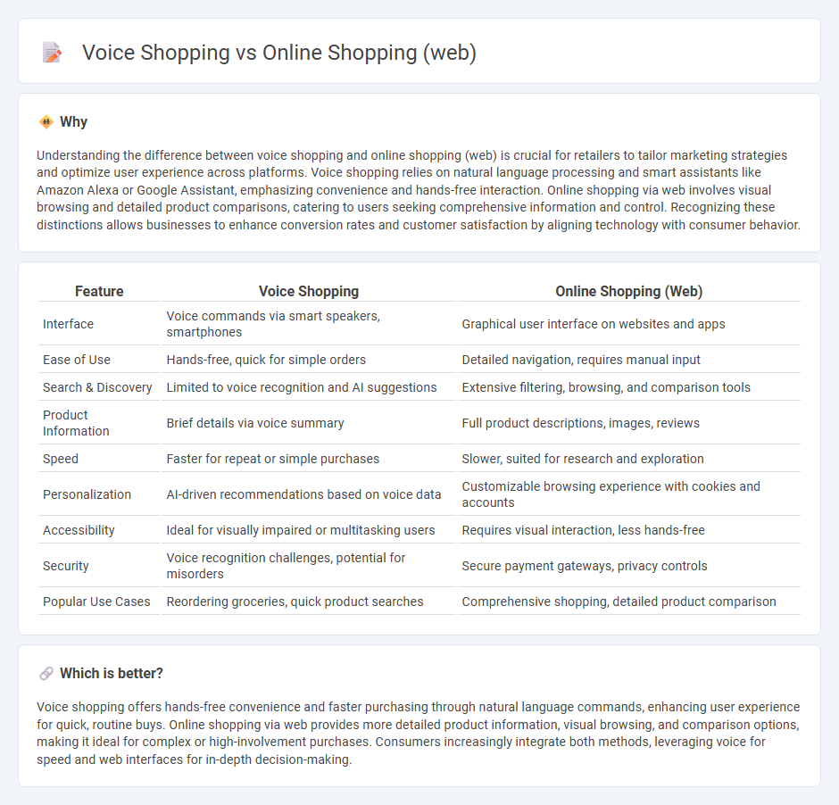 Voice Shopping vs Online Shopping (Web) in Retail