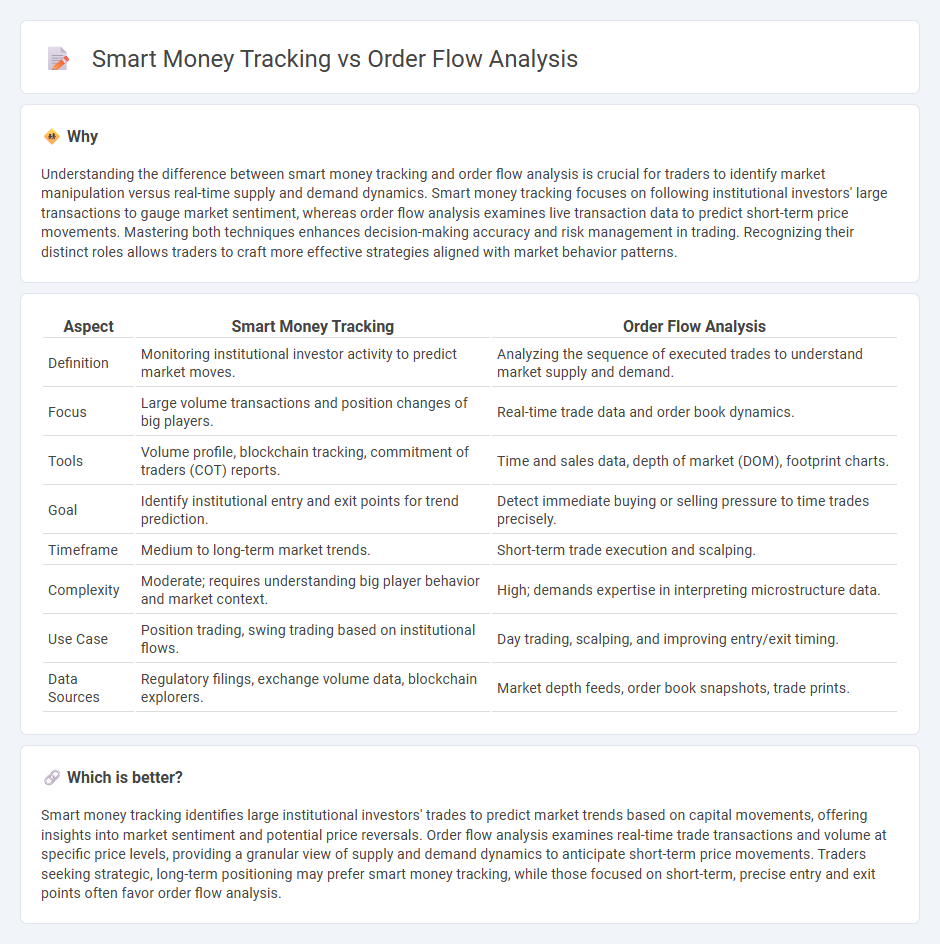 Smart Money Tracking vs Order Flow Analysis in Trading