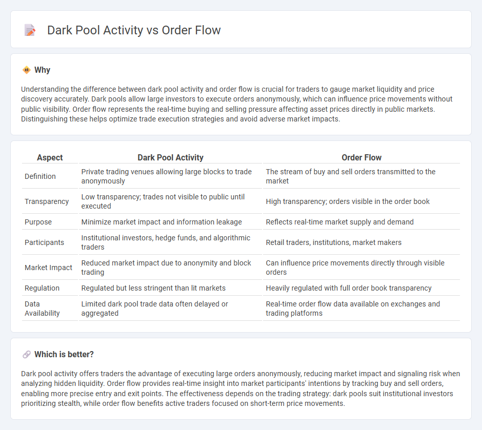 Dark Pool Activity vs Order Flow in Trading