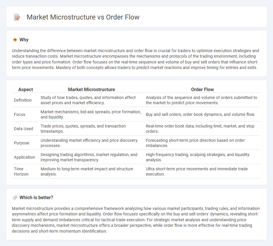 Market Microstructure vs Order Flow in Trading