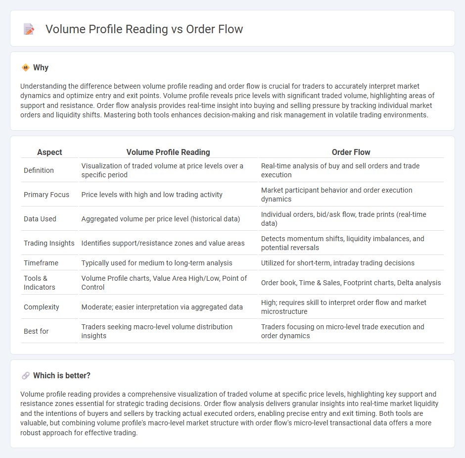 Volume Profile Reading vs Order Flow in Trading