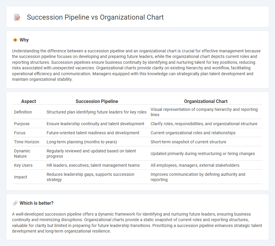 Succession Pipeline vs Organizational Chart in Management