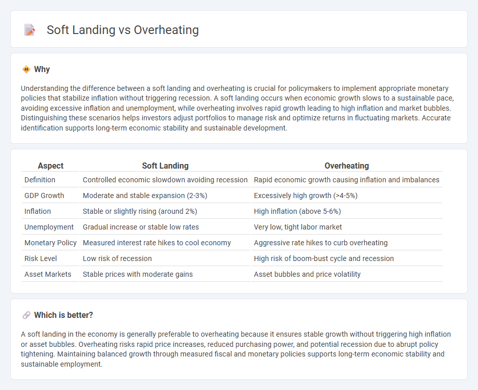 Soft Landing vs Overheating in Economy