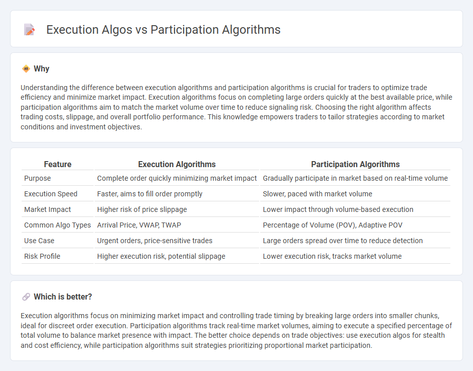 Execution Algos vs Participation Algorithms in Trading