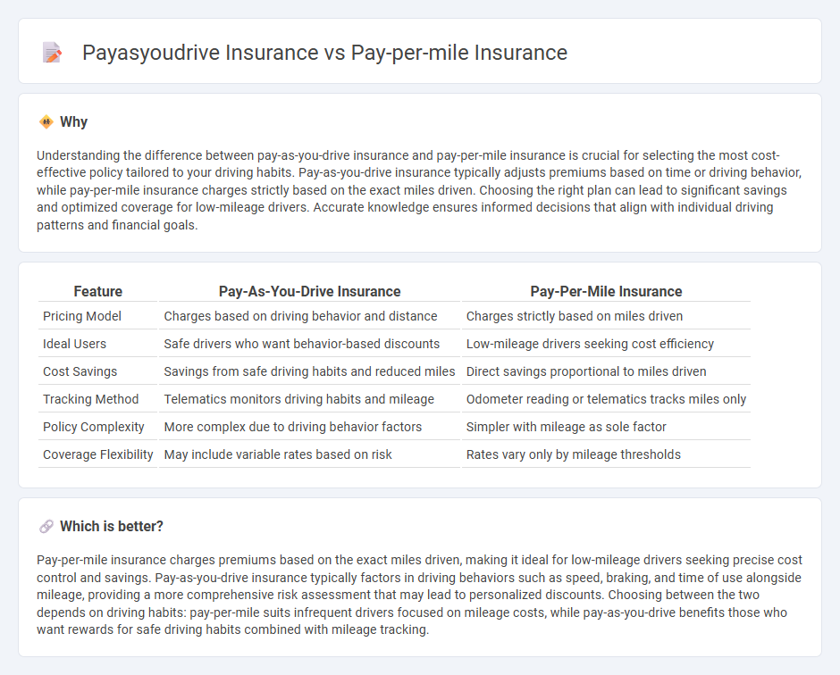 Payasyoudrive Insurance vs Pay-Per-Mile Insurance in Insurance