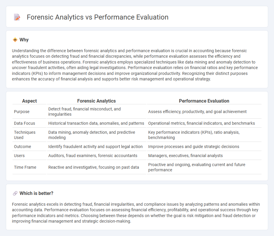 Forensic Analytics vs Performance Evaluation in Accounting