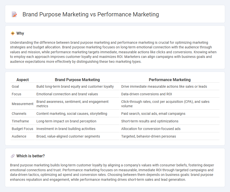 Brand Purpose Marketing vs Performance Marketing in Marketing
