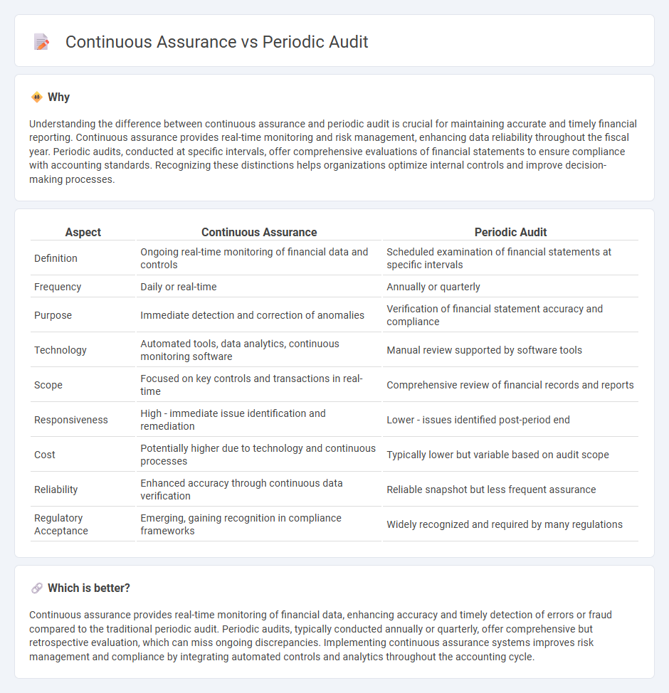 Continuous Assurance vs Periodic Audit in Accounting
