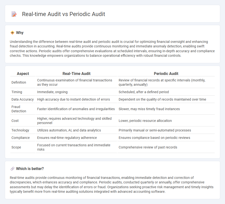Real-Time Audit vs Periodic Audit in Accounting