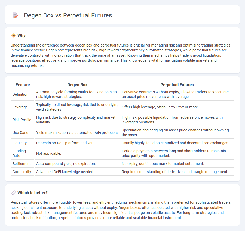 Degen Box vs Perpetual Futures in Finance