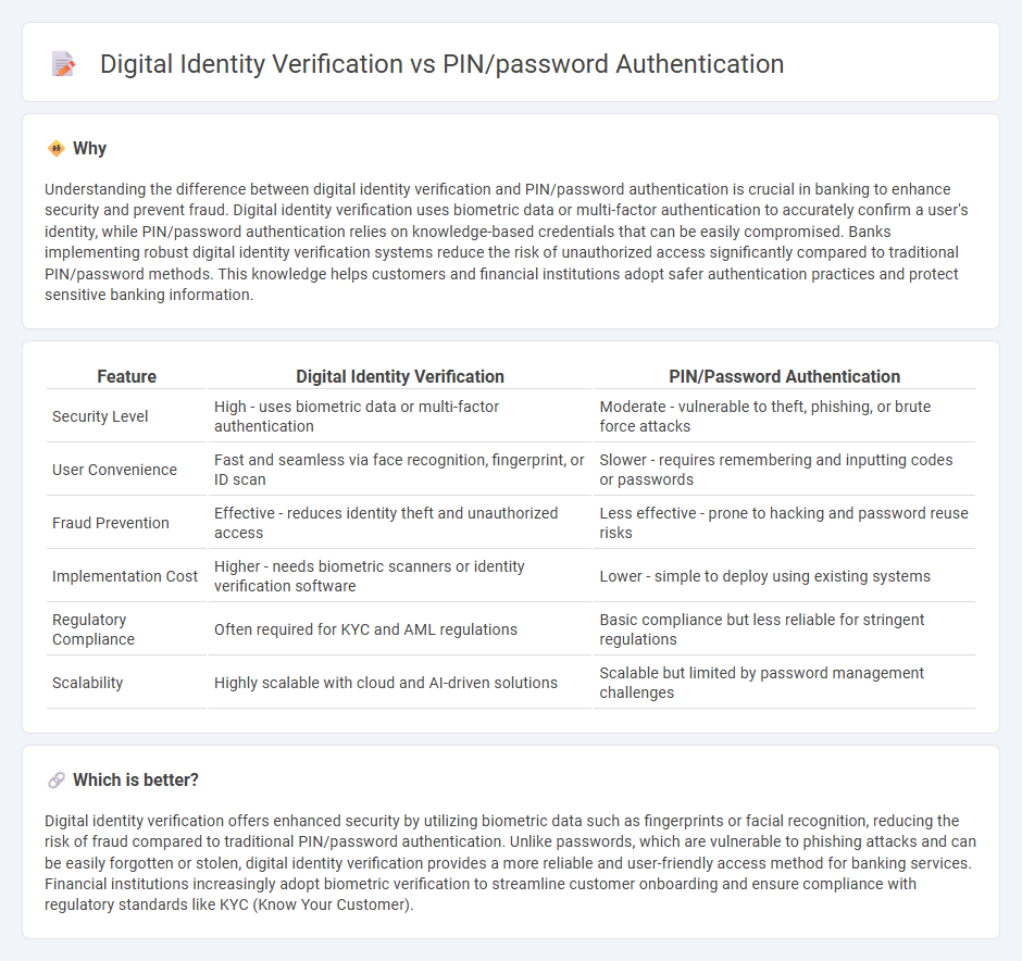 Digital Identity Verification vs Pin/Password Authentication in Banking