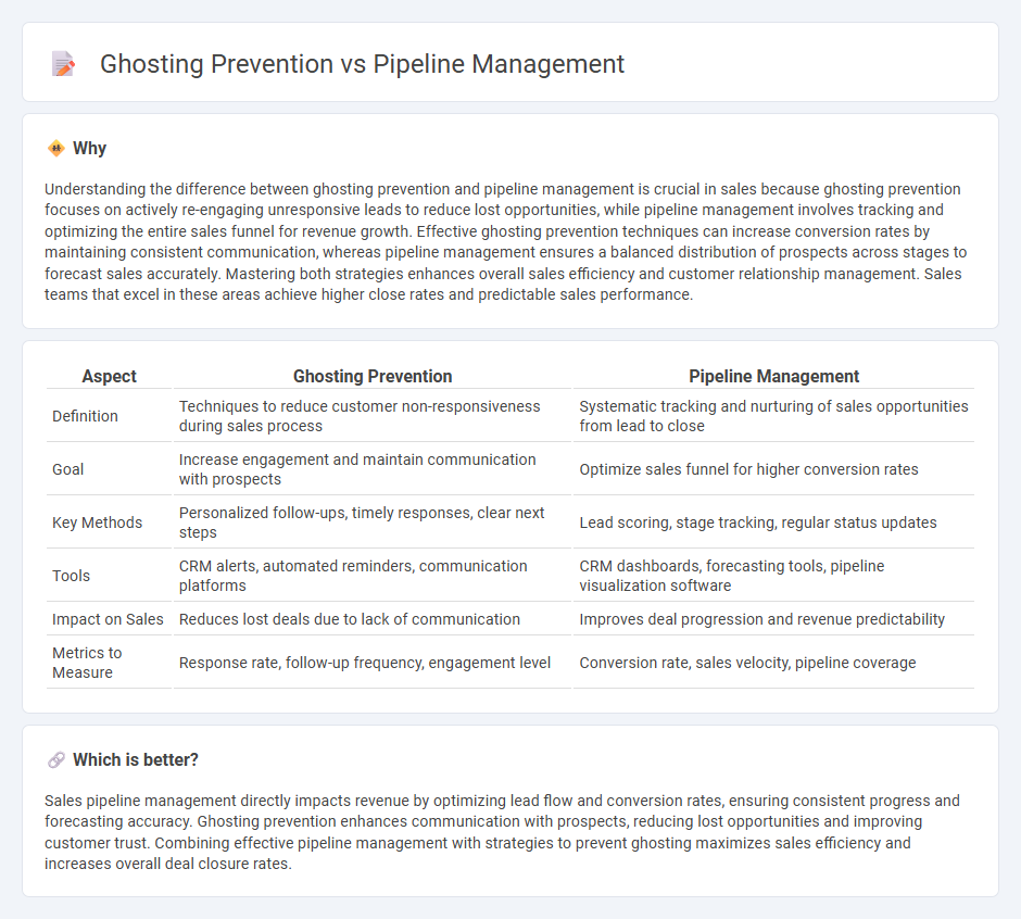 Ghosting Prevention vs Pipeline Management in Sales