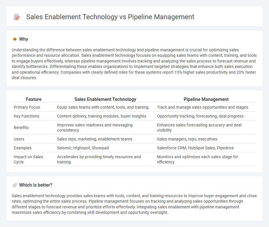 Sales Enablement Technology vs Pipeline Management in Sales