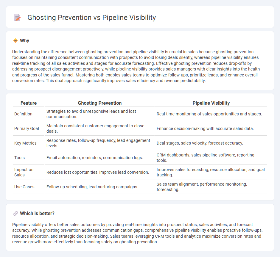 Ghosting Prevention vs Pipeline Visibility in Sales