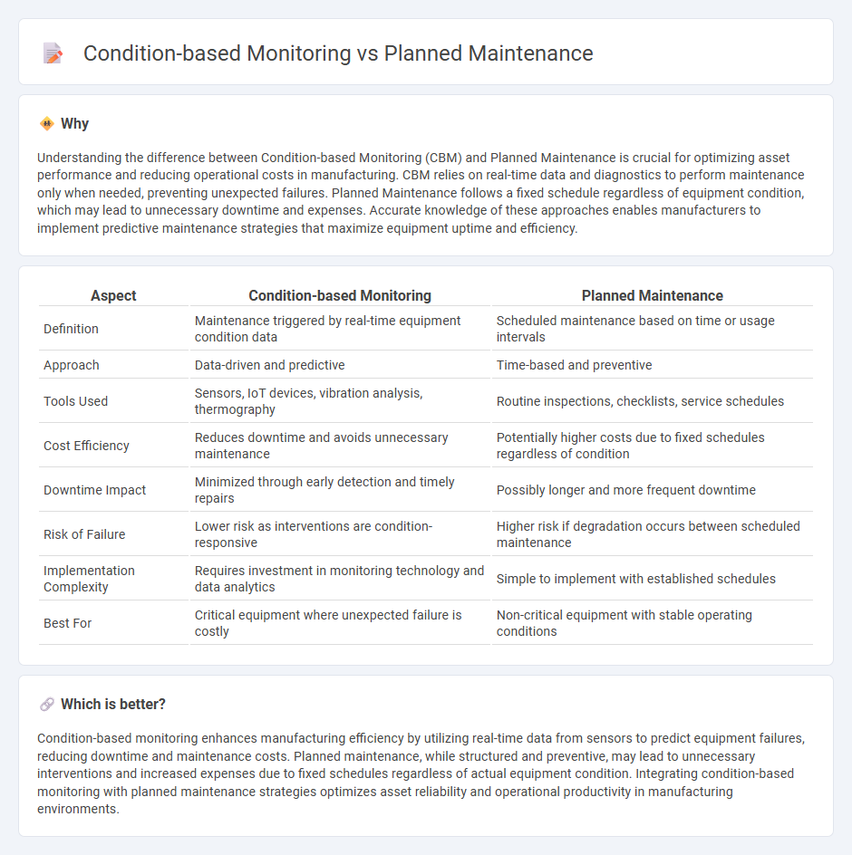 Condition-Based Monitoring vs Planned Maintenance in Manufacturing