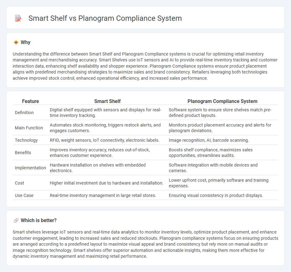 Smart Shelf vs Planogram Compliance System in Retail