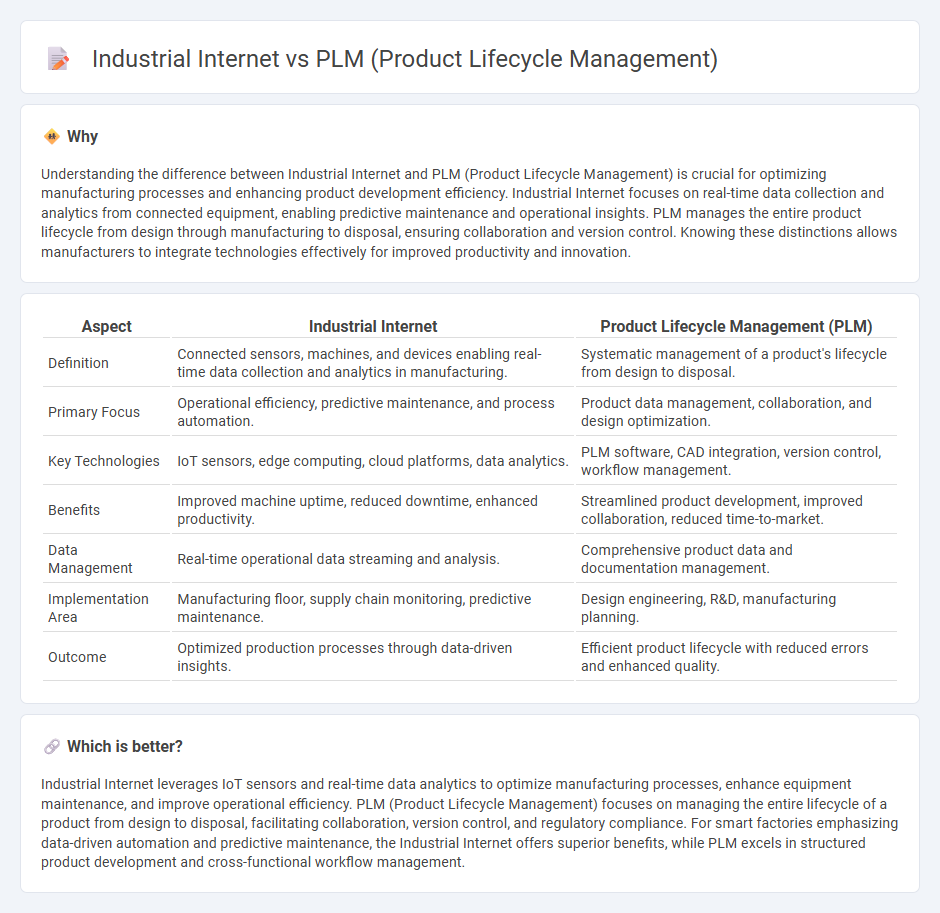 Industrial Internet vs Plm (Product Lifecycle Management) in Manufacturing
