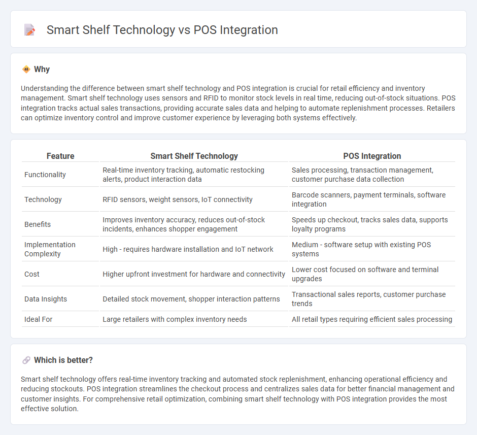 Smart Shelf Technology vs Pos Integration in Retail