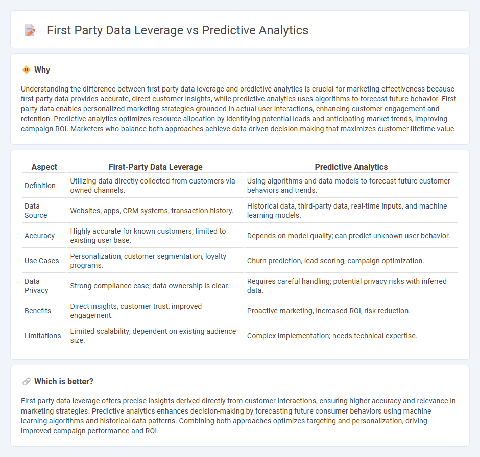 First Party Data Leverage vs Predictive Analytics in Marketing