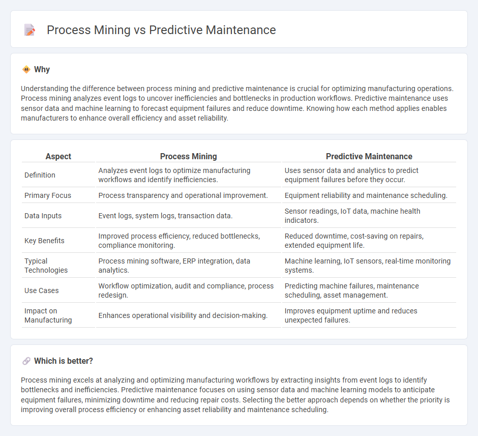 Process Mining vs Predictive Maintenance in Manufacturing