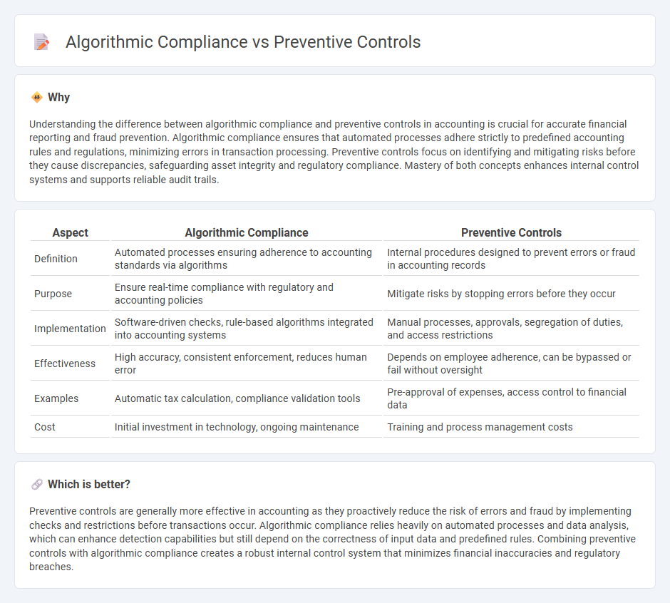 Algorithmic Compliance vs Preventive Controls in Accounting