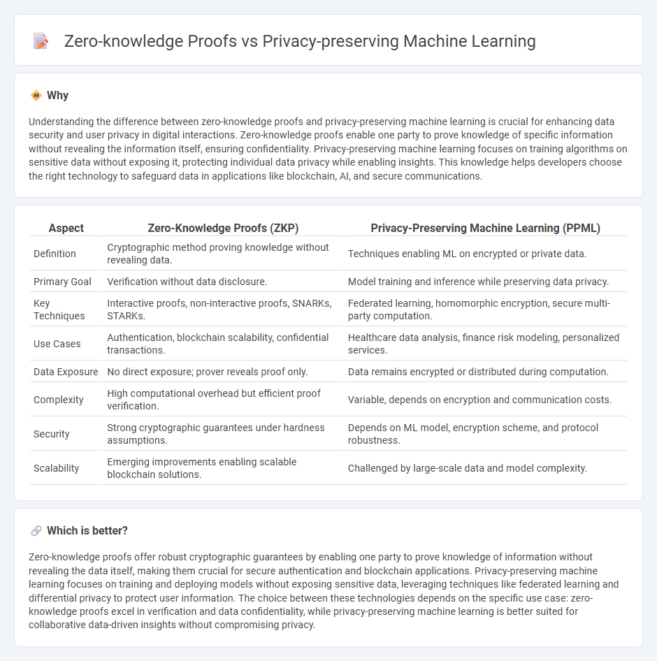 Zero-Knowledge Proofs vs Privacy-Preserving Machine Learning in Technology