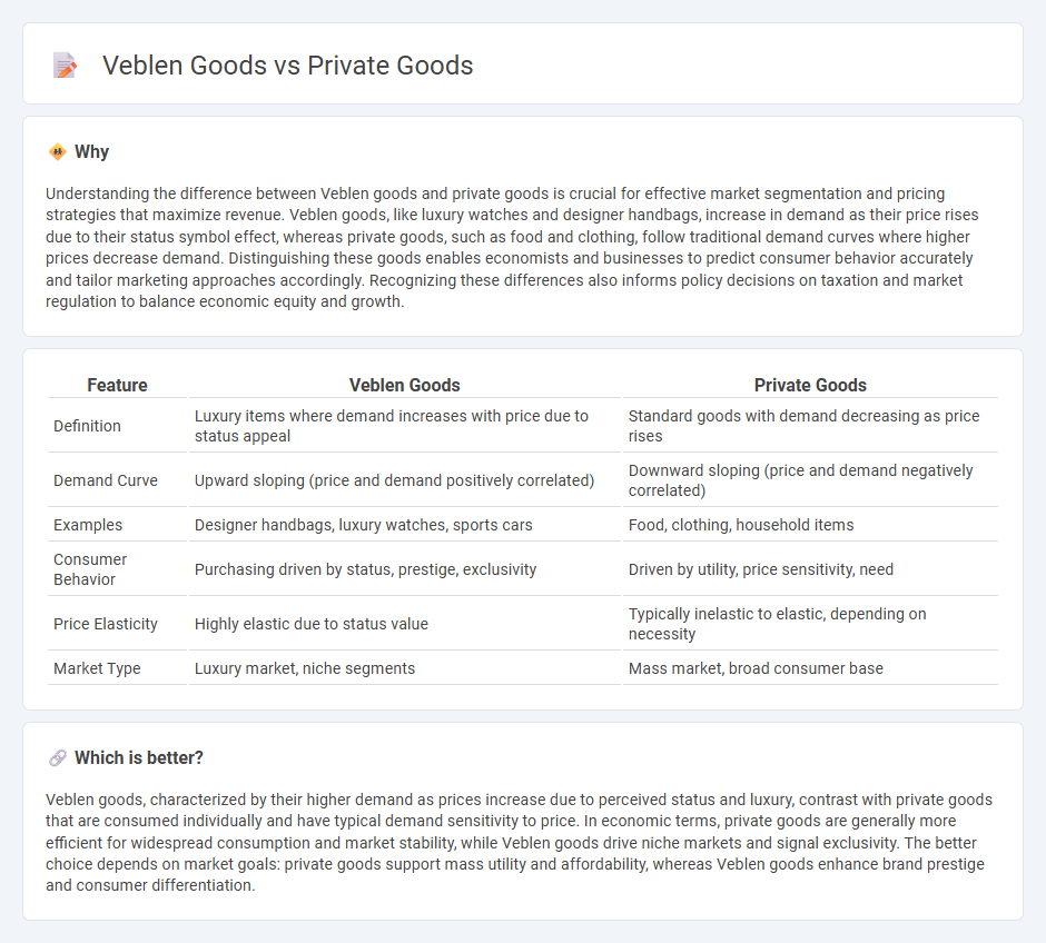 Veblen Goods vs Private Goods in Economy