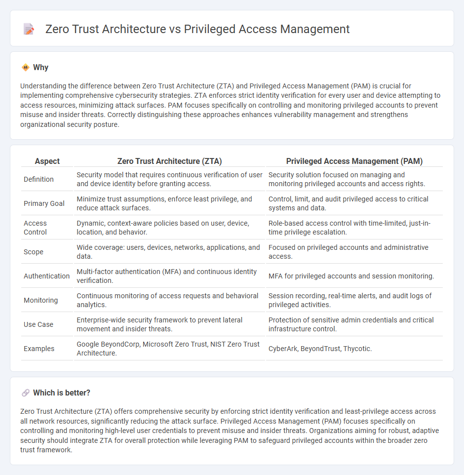 Zero Trust Architecture vs Privileged Access Management in Technology