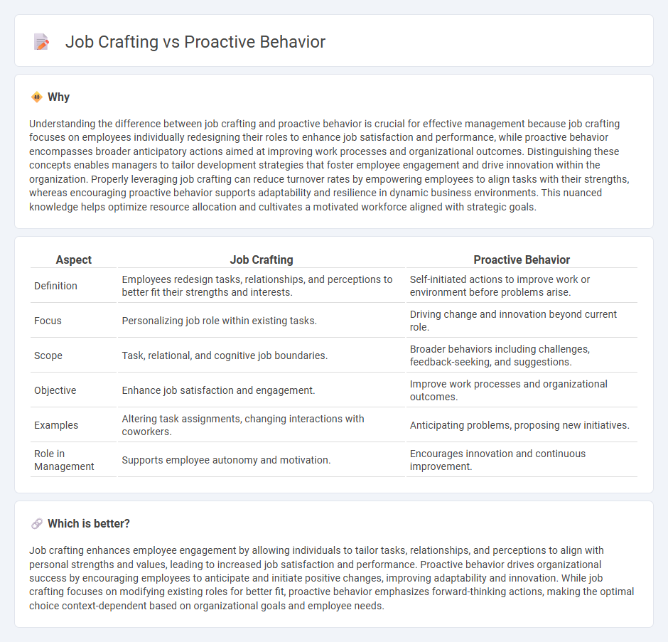 Job Crafting vs Proactive Behavior in Management