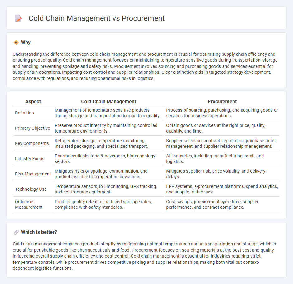 Cold Chain Management vs Procurement in Logistics
