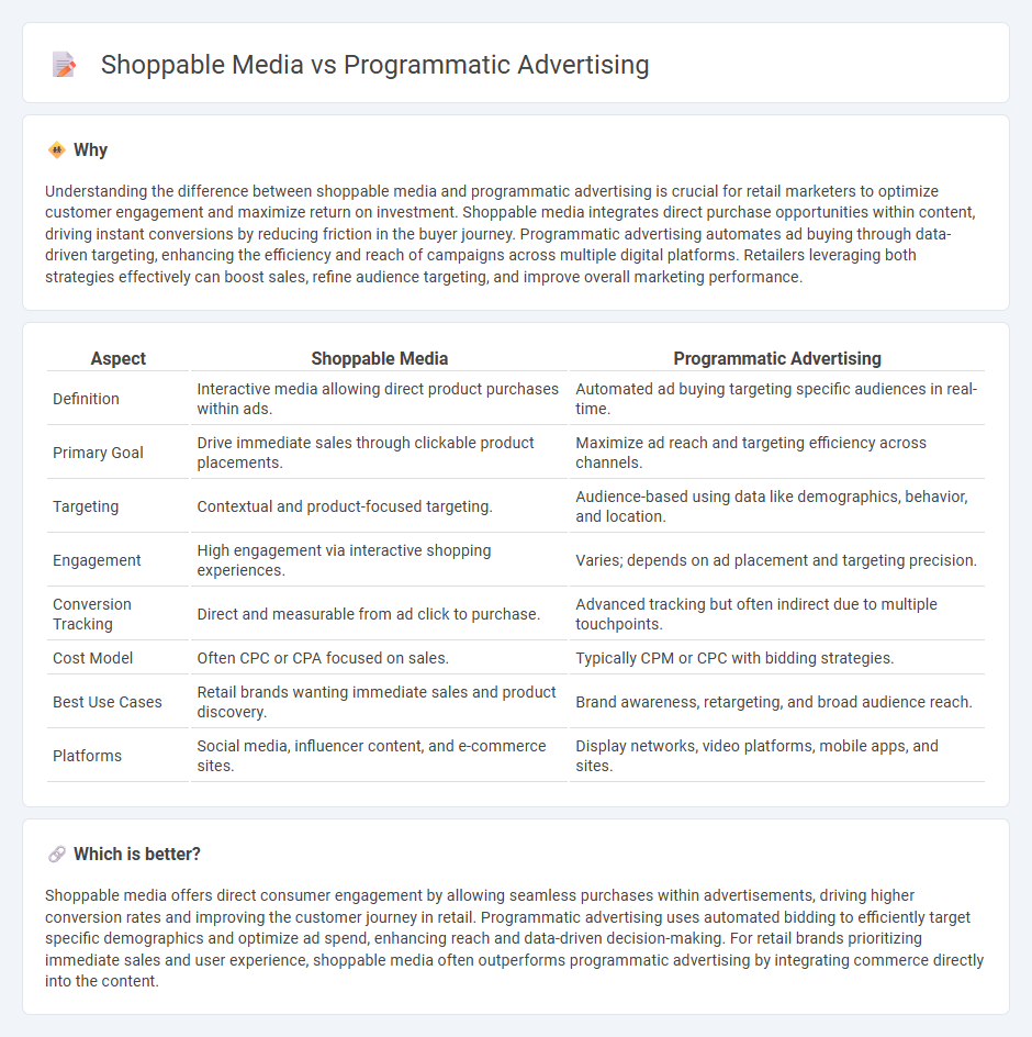 Shoppable Media vs Programmatic Advertising in Retail