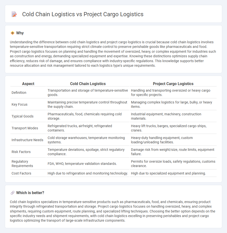 Cold Chain Logistics vs Project Cargo Logistics in Logistics