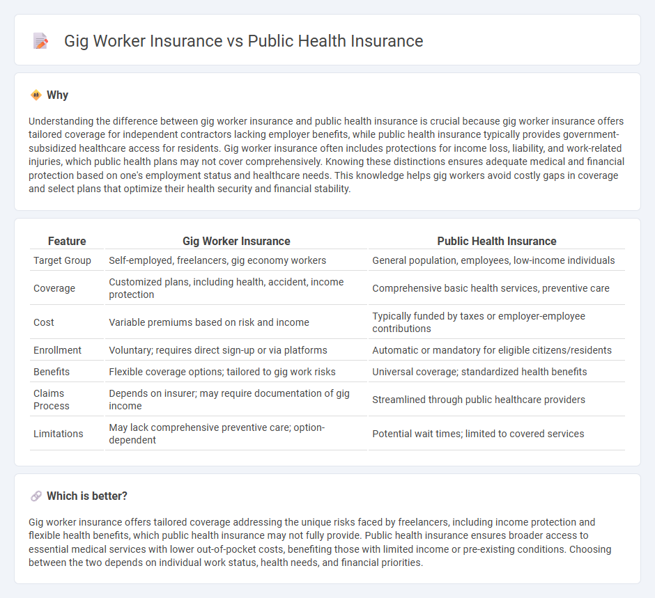 Gig Worker Insurance vs Public Health Insurance in Insurance