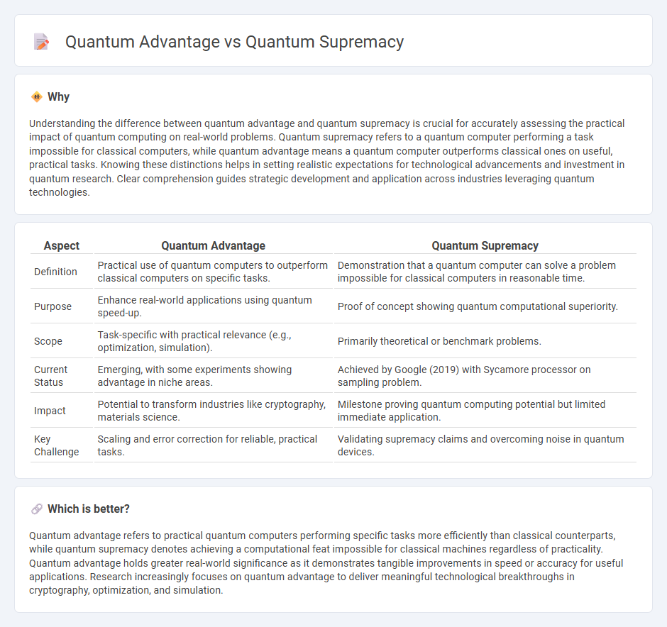 Quantum Advantage vs Quantum Supremacy in Technology