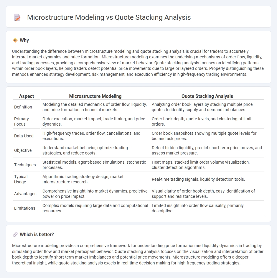 Microstructure Modeling vs Quote Stacking Analysis in Trading