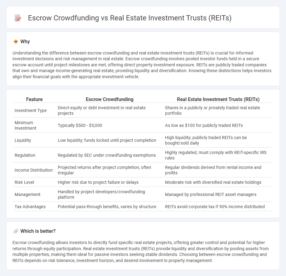 Escrow Crowdfunding vs Real Estate Investment Trusts (Reits) in Real Estate