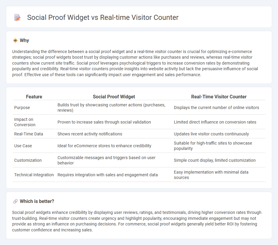 Social Proof Widget vs Real-Time Visitor Counter in Commerce