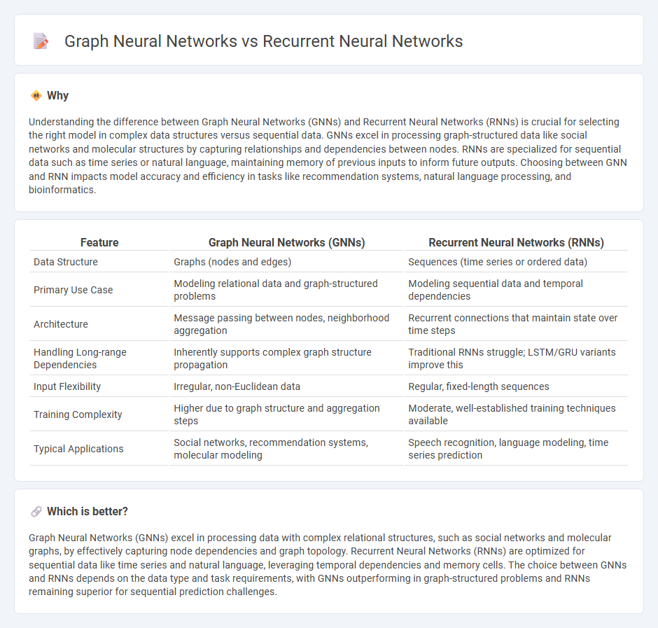 Graph Neural Networks vs Recurrent Neural Networks in Technology