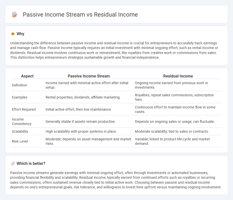 Passive Income Stream vs Residual Income in Entrepreneurship