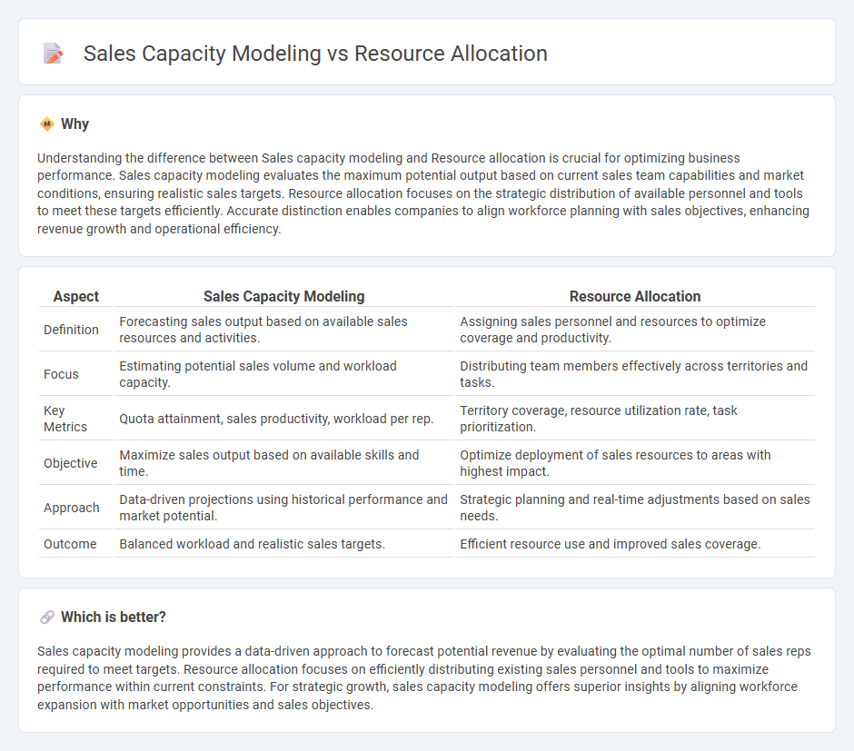 Sales Capacity Modeling vs Resource Allocation in Sales