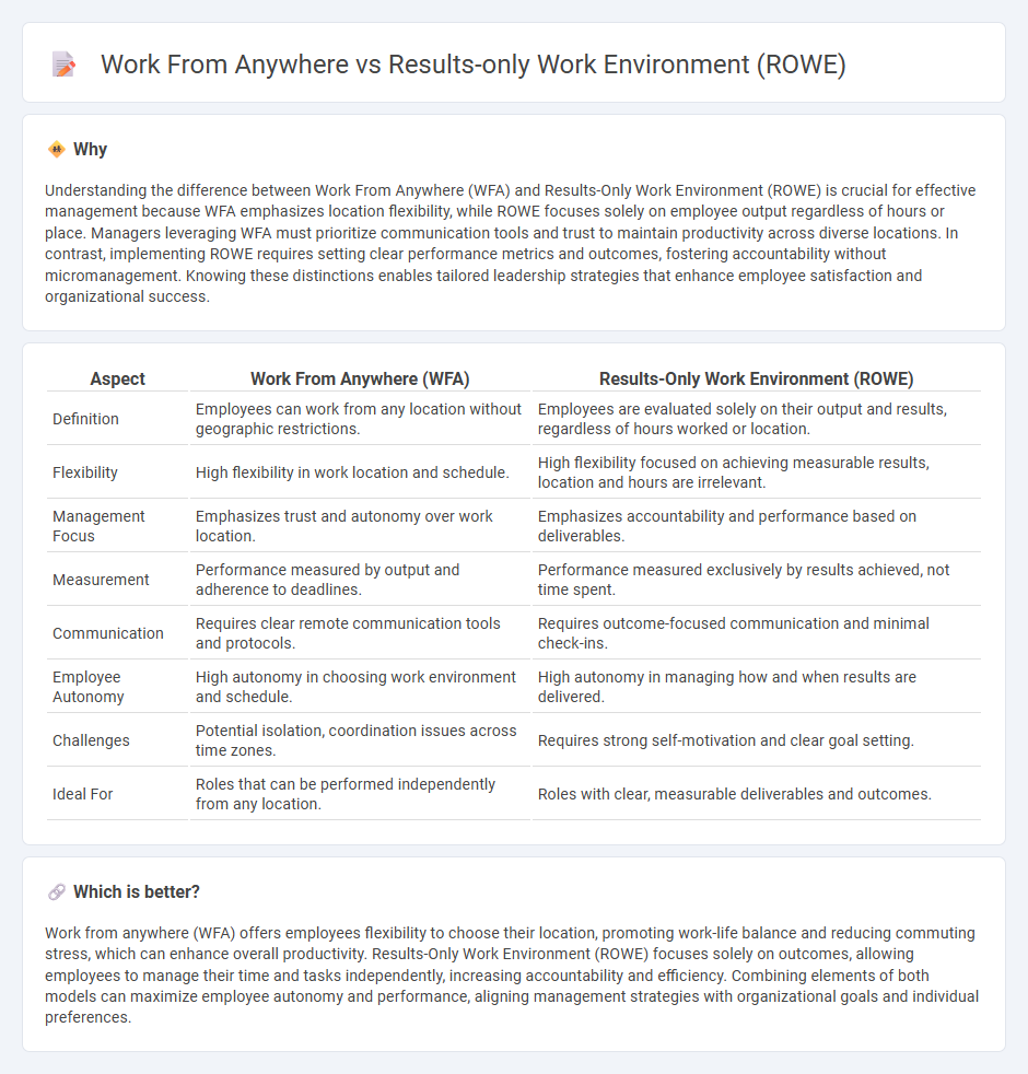 Work From Anywhere vs Results-Only Work Environment (Rowe) in Management