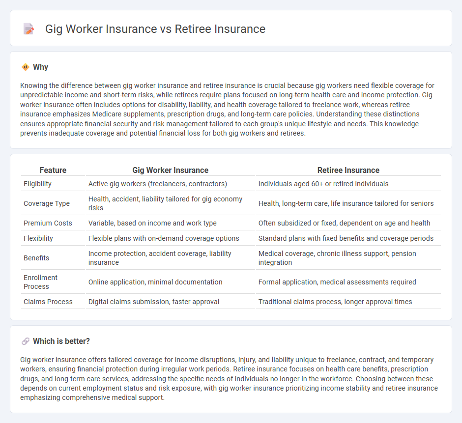 Gig Worker Insurance vs Retiree Insurance in Insurance