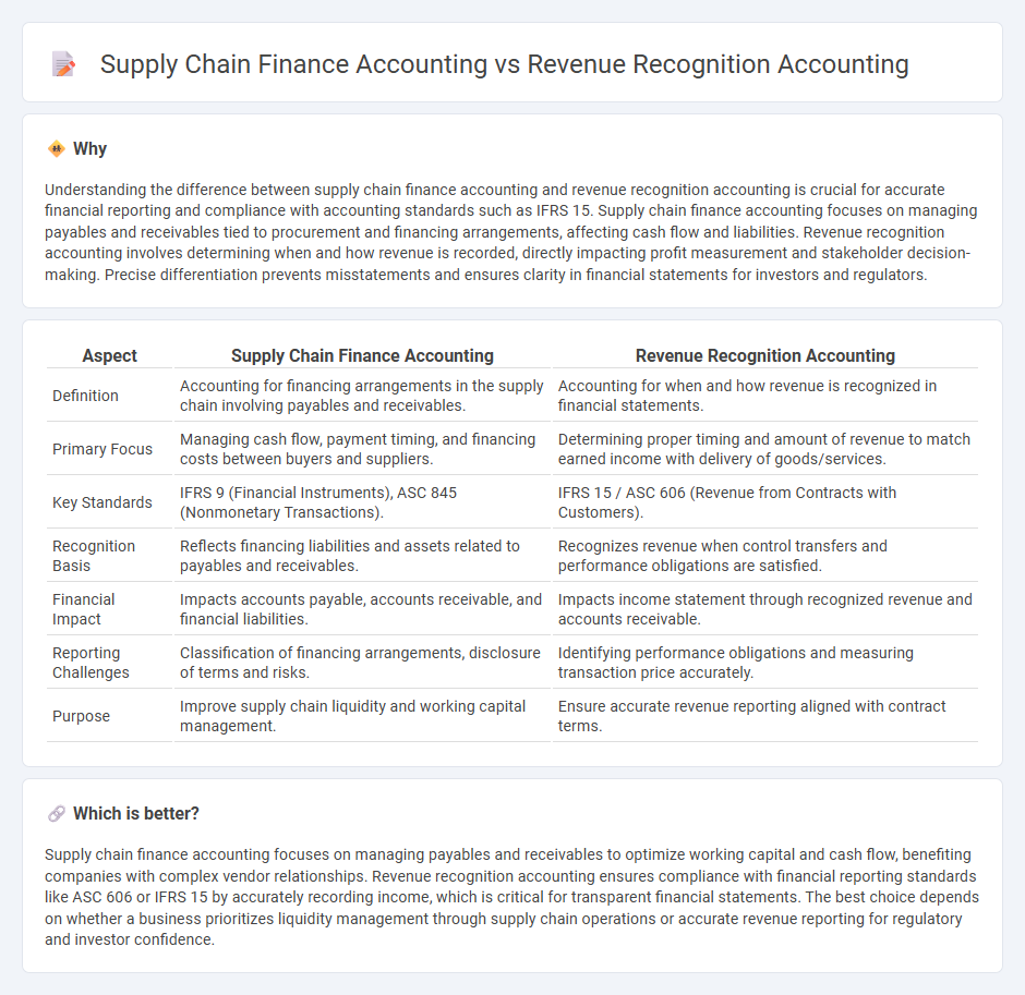 Supply Chain Finance Accounting vs Revenue Recognition Accounting in Accounting