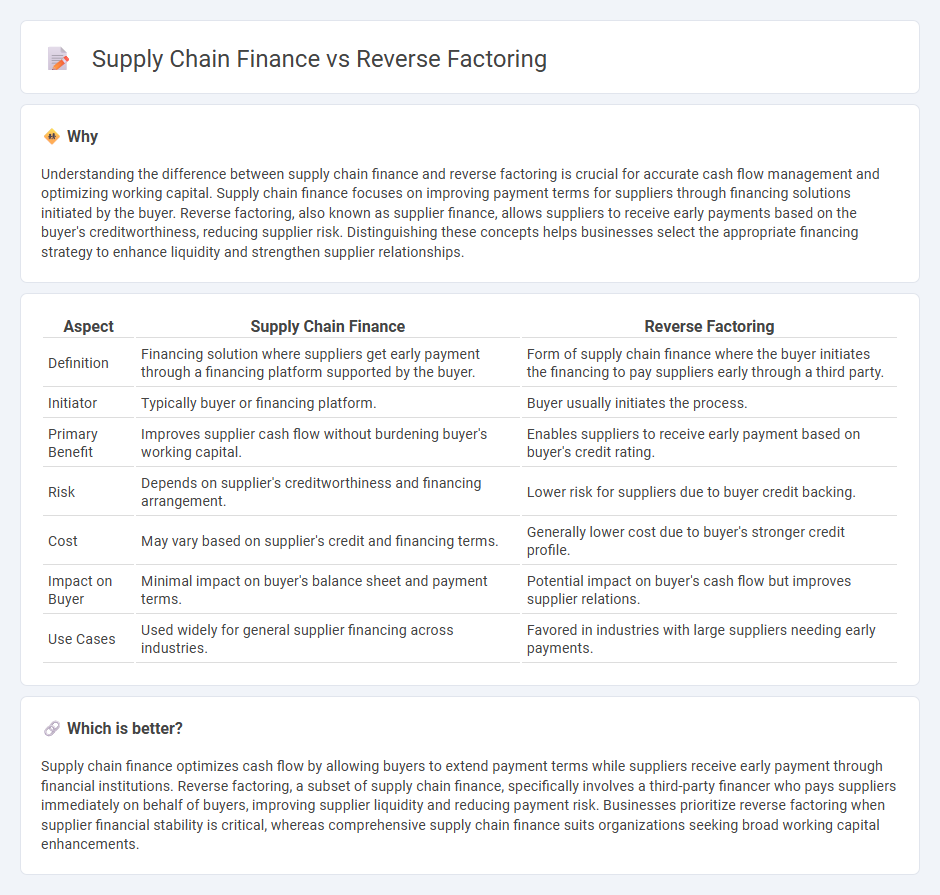 Supply Chain Finance vs Reverse Factoring in Accounting