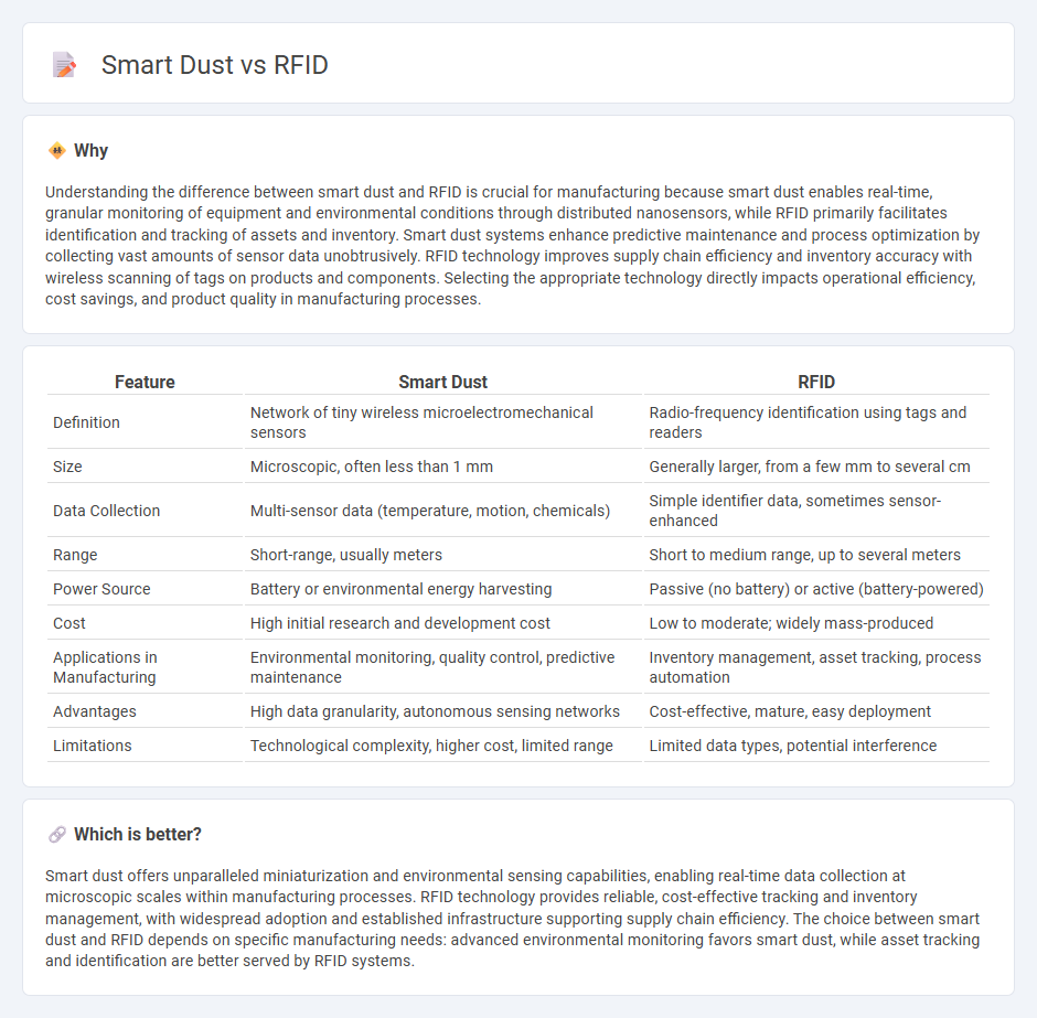 Smart Dust vs Rfid in Manufacturing