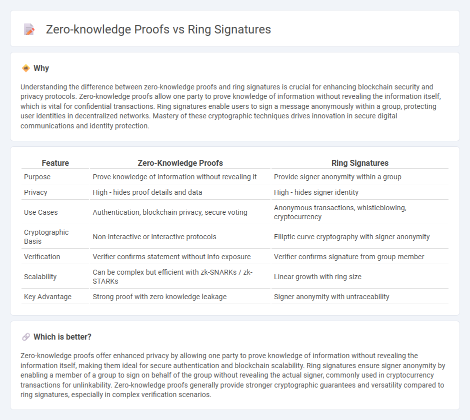 Zero-Knowledge Proofs vs Ring Signatures in Technology