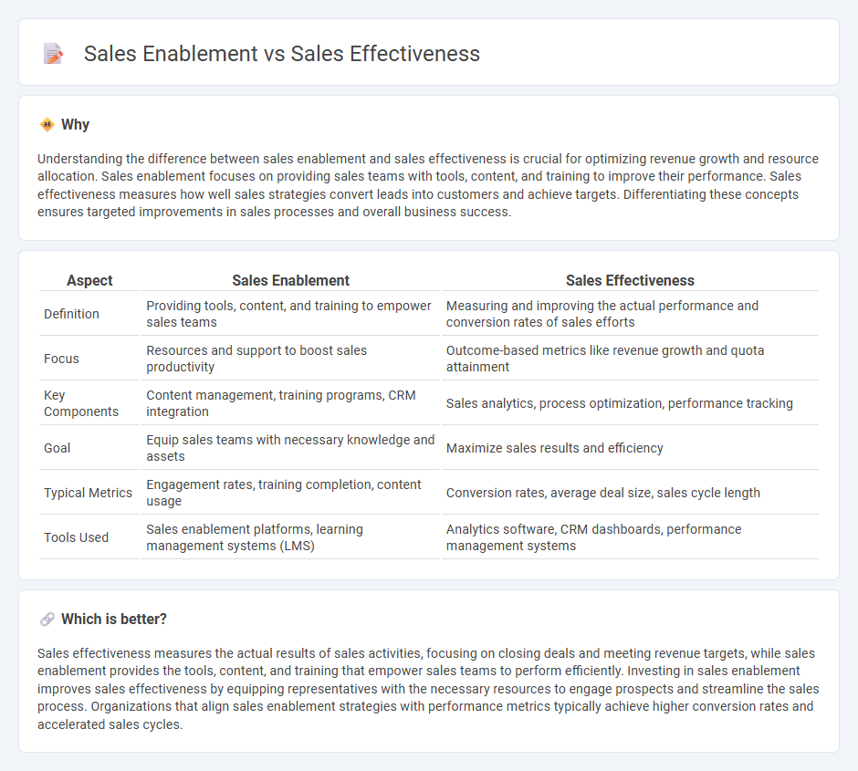 Sales Enablement vs Sales Effectiveness in Sales